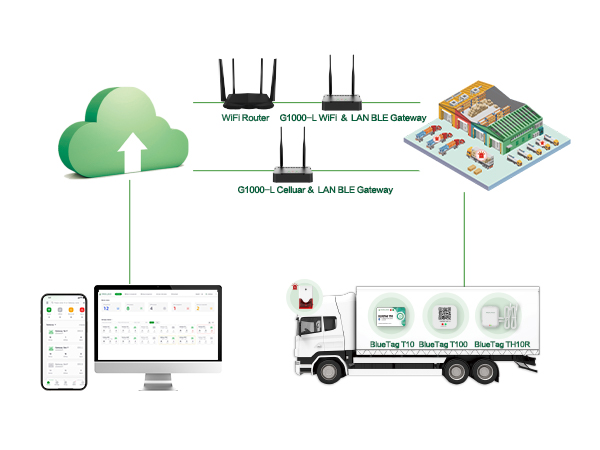 G1000 4G/WiFi/LAN Bluetooth Gateway for for Supply Chain Management Temperature Monitoring