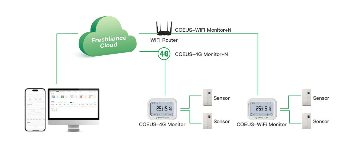 cold-rooms-refrigerators-and-freezers-real-time-temperature-humidity-monitoring3.jpg