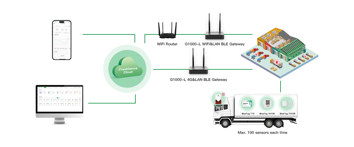 supply-chain-management-temperature-monitoring-by-gateway3.jpg