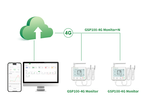 GSP100 Series 4G/WiFi Real-time Data Logger for Greenhouses
