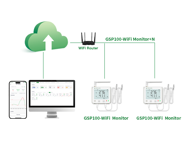 GSP100 Series 4G/WiFi Real-time Data Logger for Greenhouses