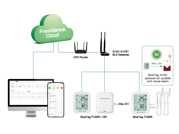 G100 WiFi Bluetooth Gateway for Real-time Temperature Monitoring of Small-area Storage