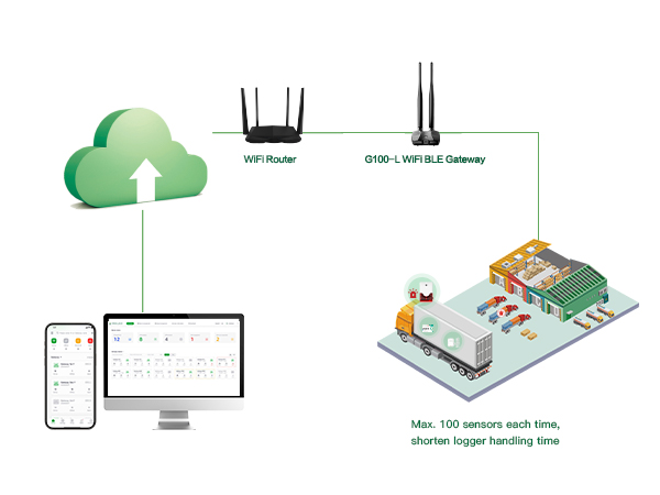 G100 WiFi Bluetooth Gateway for Supply Chain Management Temperature Monitoring
