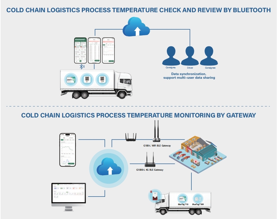 how-bluetooth-temperature-data-loggers-realize-automation-in-cold-chain-logistics2.jpg