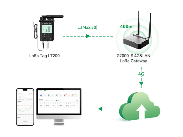 G2000 4G/WiFi/LAN LoRa Gateway for Real-time Temperature Monitoring of Large-area Storage