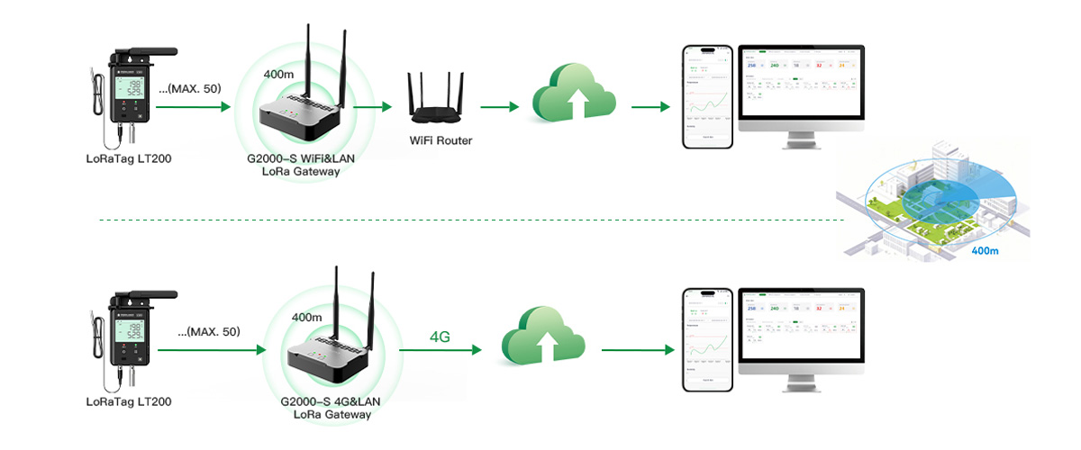 Large-area Storage Real-time Temperature/Humidity Monitoring
