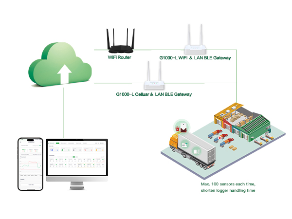 GAEA Series G1000 4G/WiFi/LAN Bluetooth Gateway for Cold Chain Logistics Process Automatic Temperature Monitoring