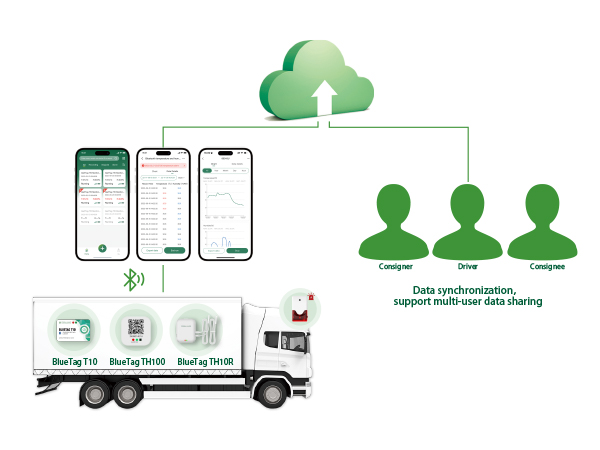 GAEA Series G1000 4G/WiFi/LAN Bluetooth Gateway for Cold Chain Logistics Process Automatic Temperature Monitoring