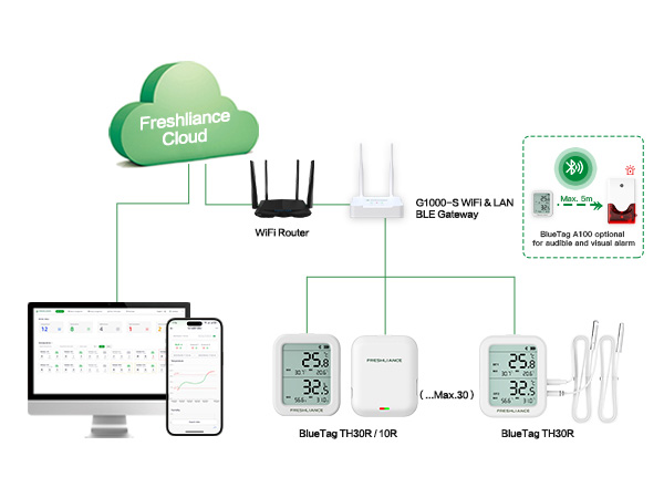 GAEA Series G1000 4G/WiFi/LAN Bluetooth Gateway for Real-time Temperature Monitoring of Small-area Storage