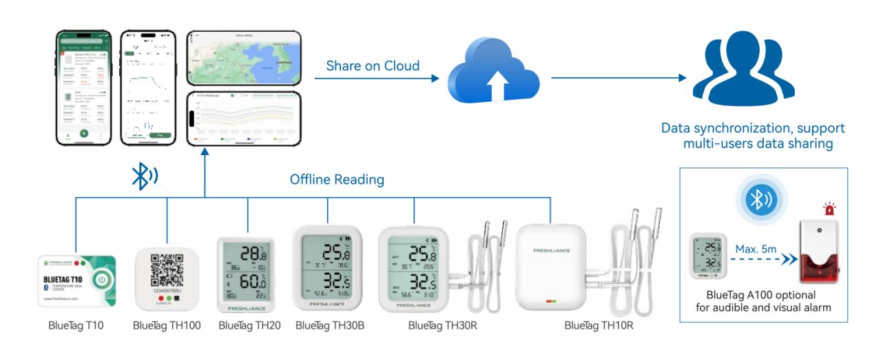 bluetooth-temperature-data-logger-for-flexible-freezer-monitoring3.jpg
