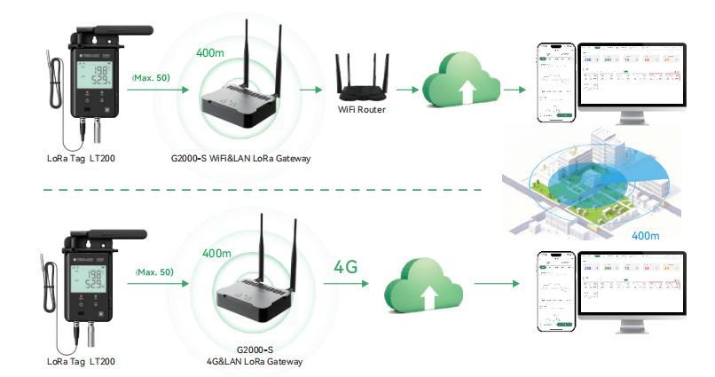 cloud-based-environmental-monitoring-for-supermarket-chains2.jpg